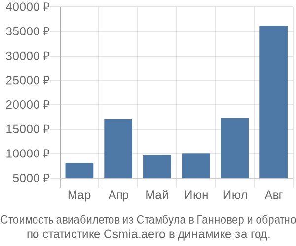 Стоимость авиабилетов из Стамбула в Ганновер