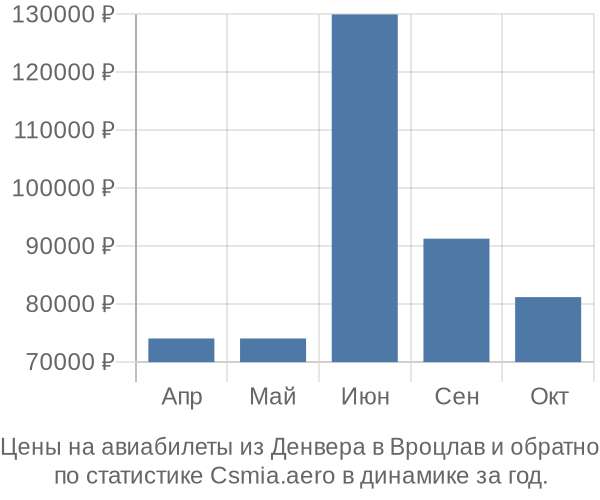 Авиабилеты из Денвера в Вроцлав цены