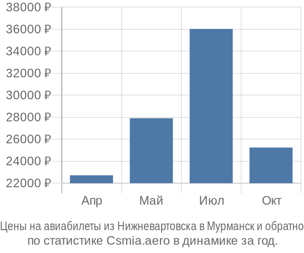 Авиабилеты из Нижневартовска в Мурманск цены