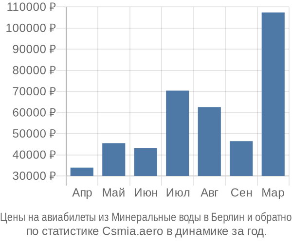 Авиабилеты из Минеральные воды в Берлин цены