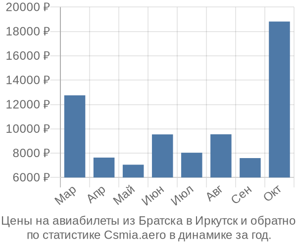 Авиабилеты из Братска в Иркутск цены