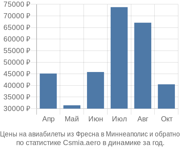 Авиабилеты из Фресна в Миннеаполис цены