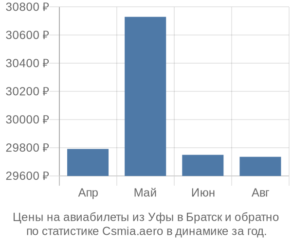 Авиабилеты из Уфы в Братск цены