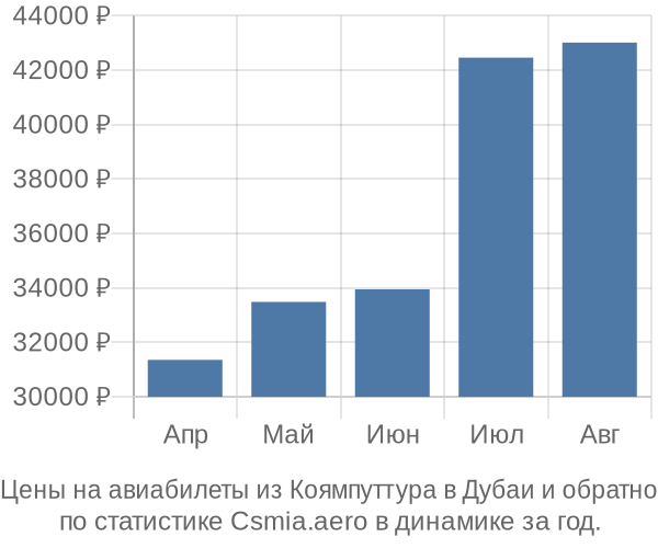 Авиабилеты из Коямпуттура в Дубаи цены