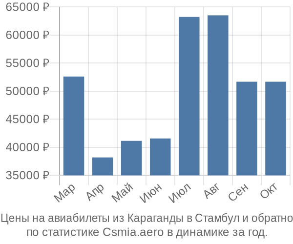 Авиабилеты из Караганды в Стамбул цены