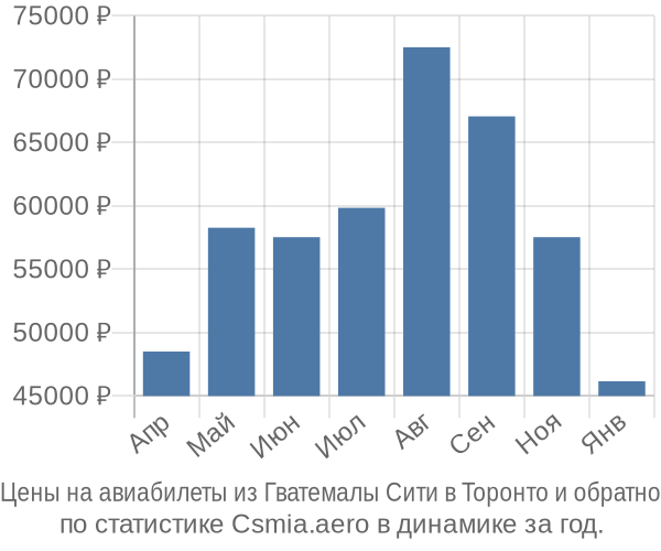 Авиабилеты из Гватемалы Сити в Торонто цены