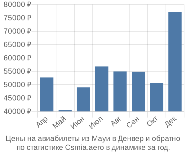 Авиабилеты из Мауи в Денвер цены