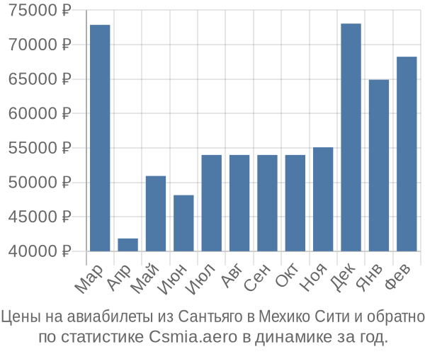 Авиабилеты из Сантьяго в Мехико Сити цены