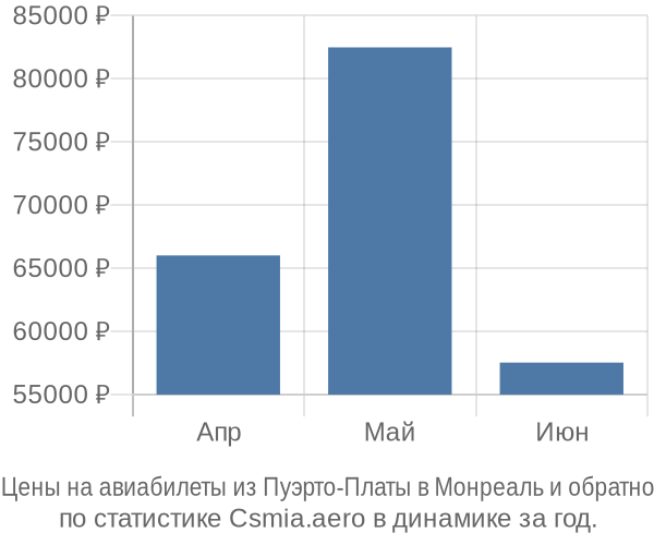 Авиабилеты из Пуэрто-Платы в Монреаль цены