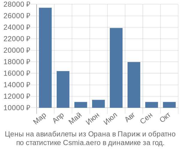 Авиабилеты из Орана в Париж цены