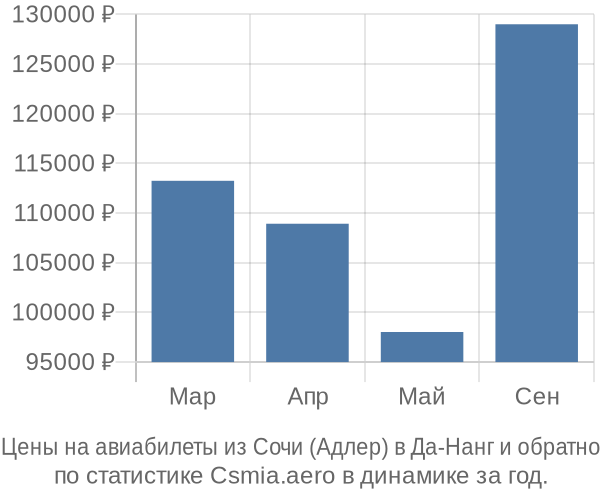 Авиабилеты из Сочи (Адлер) в Да-Нанг цены