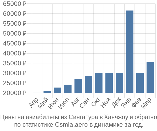 Авиабилеты из Сингапура в Ханчжоу цены