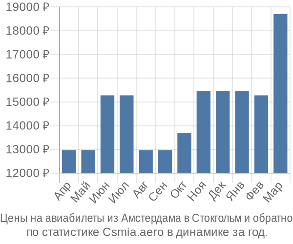 Авиабилеты из Амстердама в Стокгольм цены