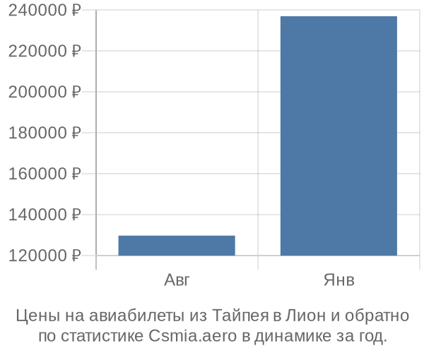 Авиабилеты из Тайпея в Лион цены