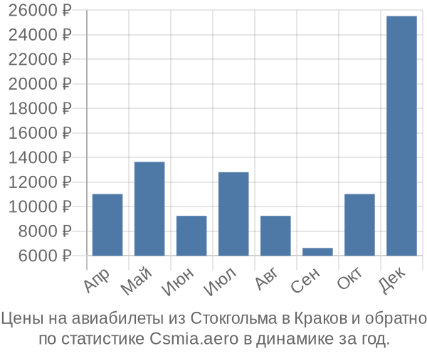 Авиабилеты из Стокгольма в Краков цены