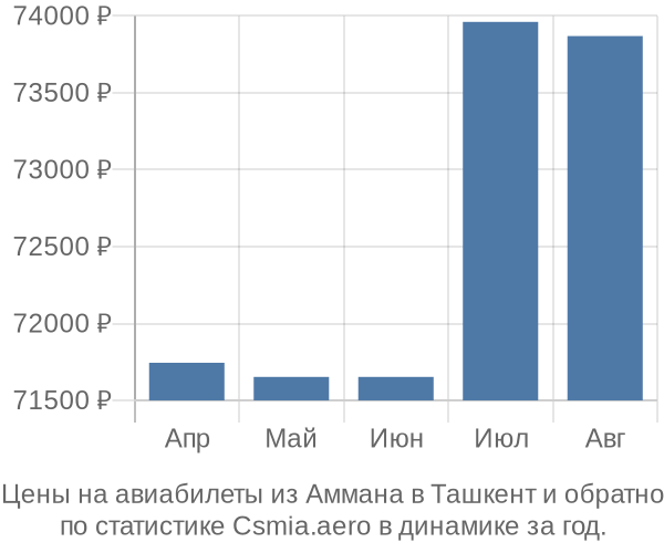 Авиабилеты из Аммана в Ташкент цены