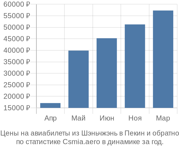 Авиабилеты из Шэньчжэнь в Пекин цены