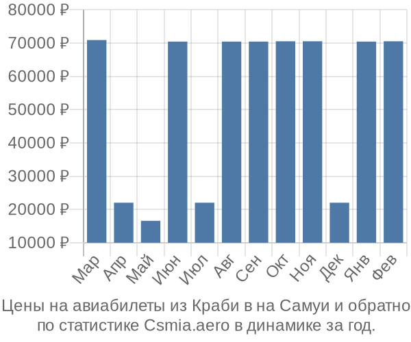 Авиабилеты из Краби в на Самуи цены