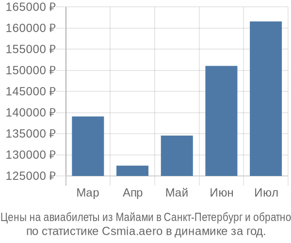 Авиабилеты из Майами в Санкт-Петербург цены