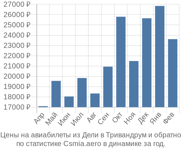 Авиабилеты из Дели в Тривандрум цены