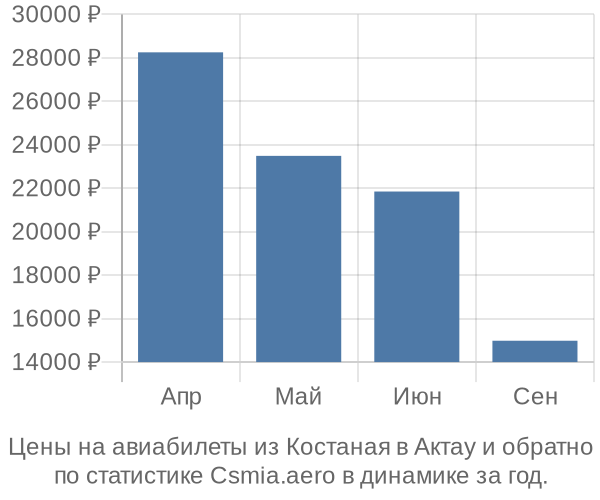 Авиабилеты из Костаная в Актау цены