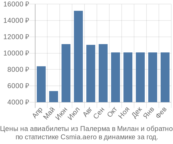 Авиабилеты из Палерма в Милан цены