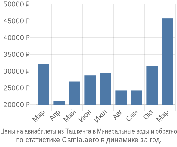 Авиабилеты из Ташкента в Минеральные воды цены