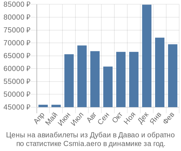 Авиабилеты из Дубаи в Давао цены