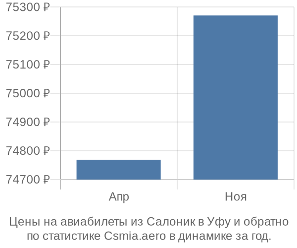 Авиабилеты из Салоник в Уфу цены