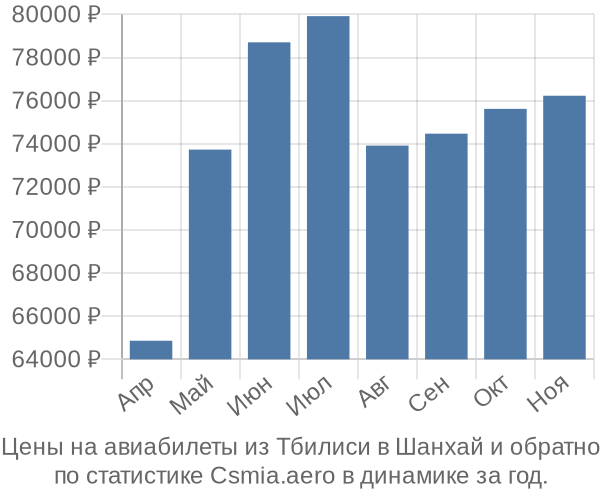 Авиабилеты из Тбилиси в Шанхай цены