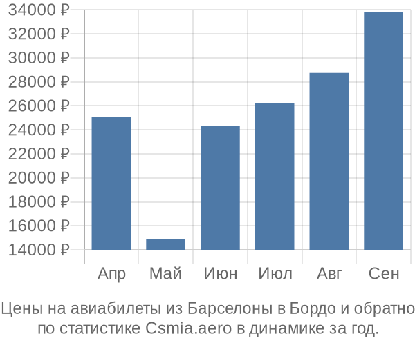 Авиабилеты из Барселоны в Бордо цены