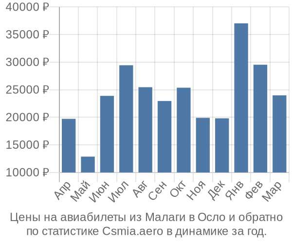 Авиабилеты из Малаги в Осло цены