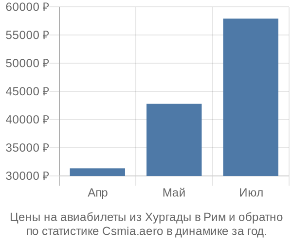 Авиабилеты из Хургады в Рим цены