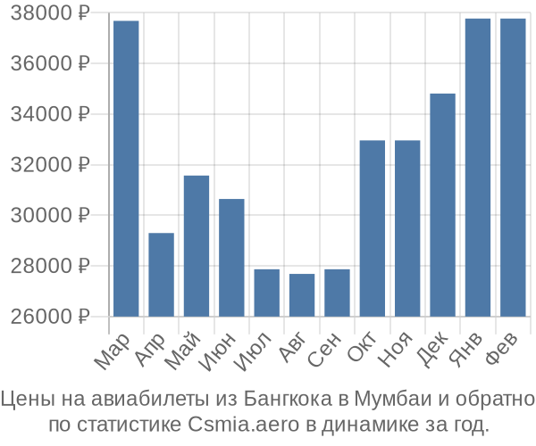 Авиабилеты из Бангкока в Мумбаи цены