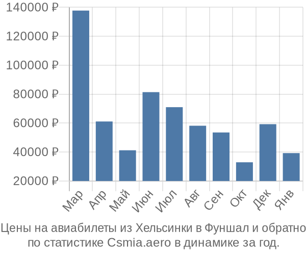 Авиабилеты из Хельсинки в Фуншал цены