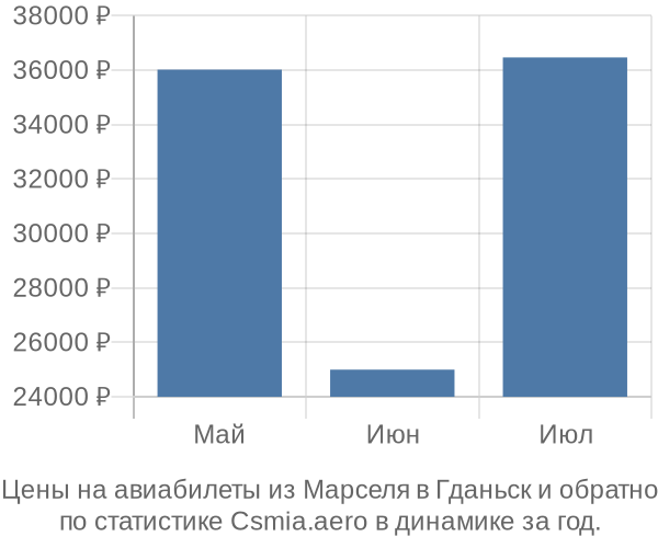 Авиабилеты из Марселя в Гданьск цены