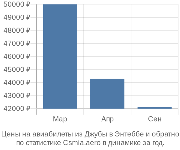 Авиабилеты из Джубы в Энтеббе цены