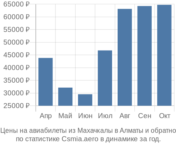 Авиабилеты из Махачкалы в Алматы цены