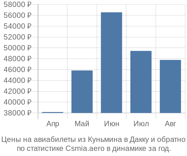 Авиабилеты из Куньмина в Дакку цены