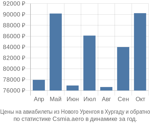 Авиабилеты из Нового Уренгоя в Хургаду цены