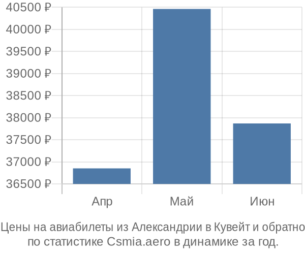 Авиабилеты из Александрии в Кувейт цены