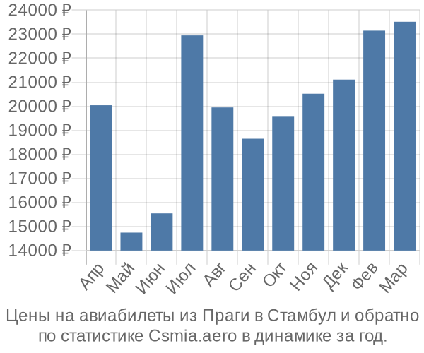 Авиабилеты из Праги в Стамбул цены