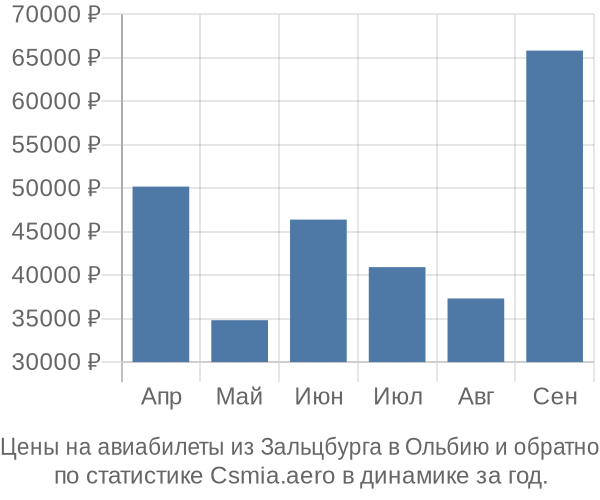 Авиабилеты из Зальцбурга в Ольбию цены