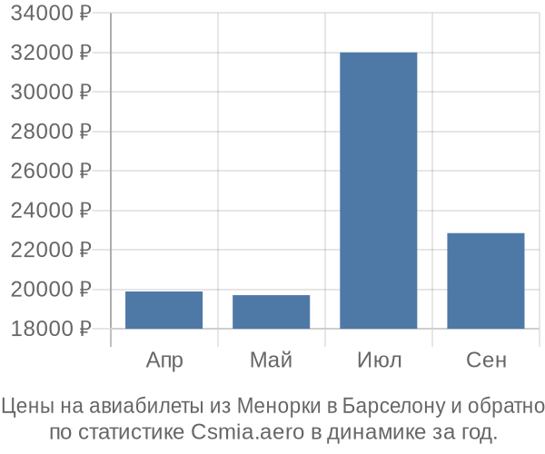 Авиабилеты из Менорки в Барселону цены