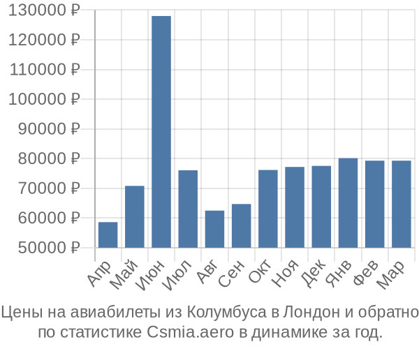 Авиабилеты из Колумбуса в Лондон цены