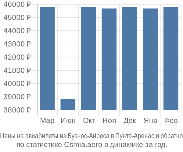 Авиабилеты из Буэнос-Айреса в Пунта-Аренас цены