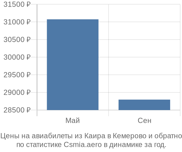 Авиабилеты из Каира в Кемерово цены