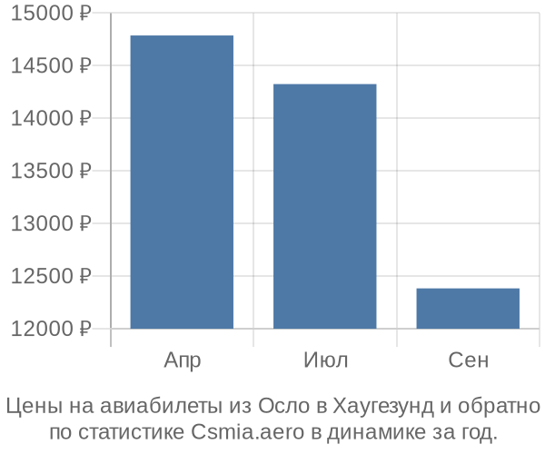 Авиабилеты из Осло в Хаугезунд цены