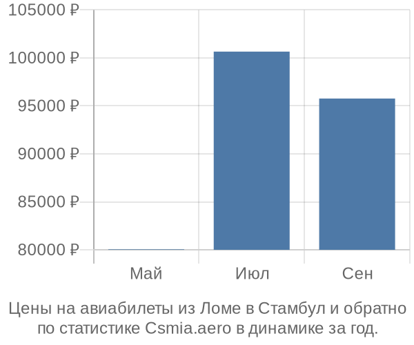 Авиабилеты из Ломе в Стамбул цены