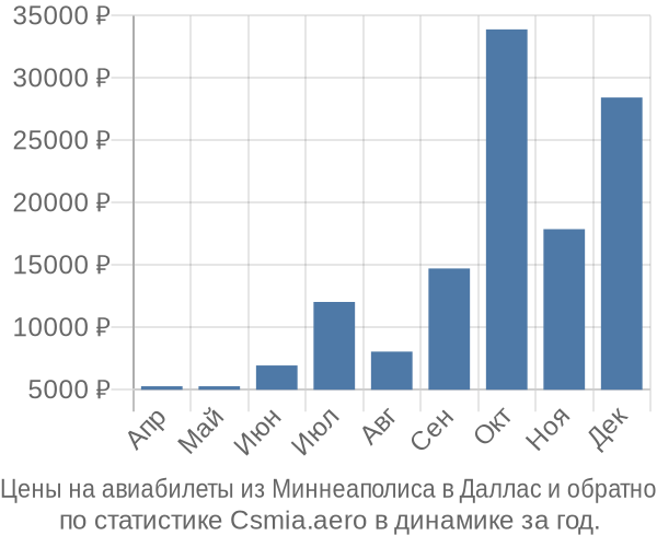 Авиабилеты из Миннеаполиса в Даллас цены